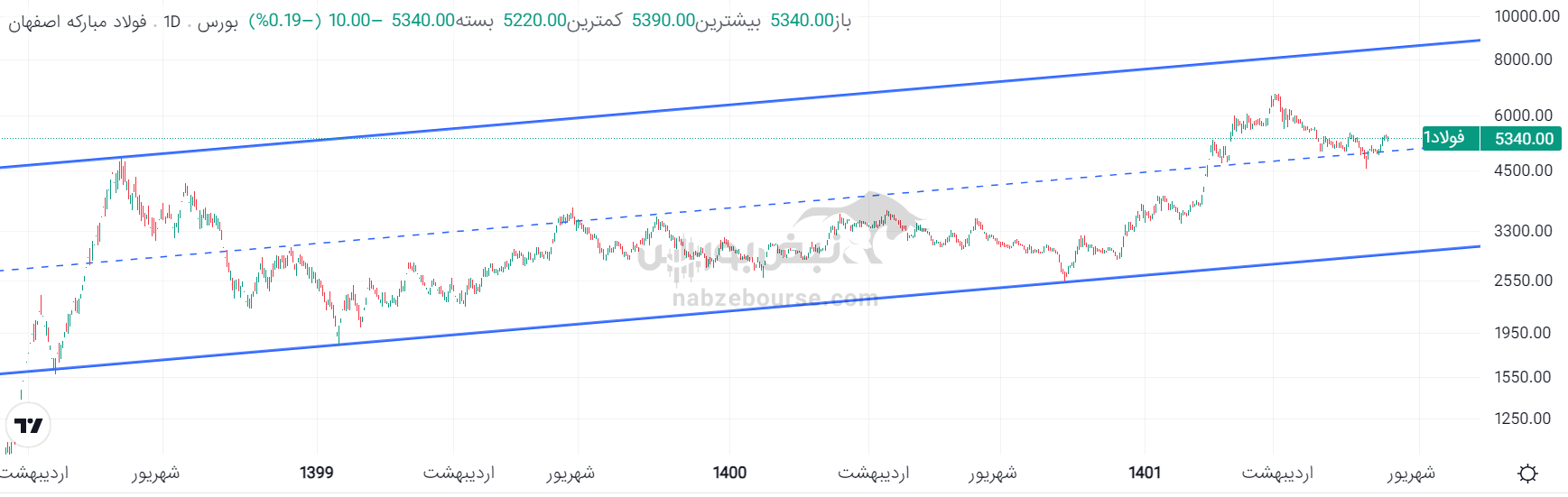 تحلیل تکنیکال فولاد ۱۸ مرداد ۱۴۰۲ | وضعیت فولاد چگونه است؟ تحلیل تکنیکال فولاد ۱۸ مرداد ۱۴۰۲ | وضعیت فولاد چگونه است؟