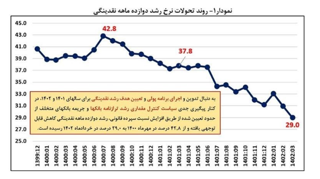 ۴ دلیل کاهش نرخ تورم/ دولت بر تداوم کاهش تورم متمرکز است ۴ دلیل کاهش نرخ تورم/ دولت بر تداوم کاهش تورم متمرکز است