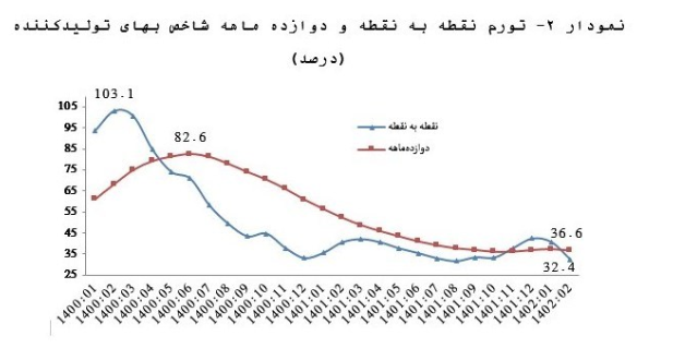 ۴ دلیل کاهش نرخ تورم/ دولت بر تداوم کاهش تورم متمرکز است ۴ دلیل کاهش نرخ تورم/ دولت بر تداوم کاهش تورم متمرکز است