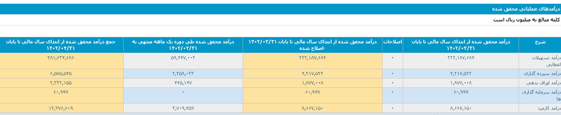 درآمد بیش از ۶ هزار میلیارد تومانی محقق شده نماد درآمد بیش از ۶ هزار میلیارد تومانی محقق شده نماد
