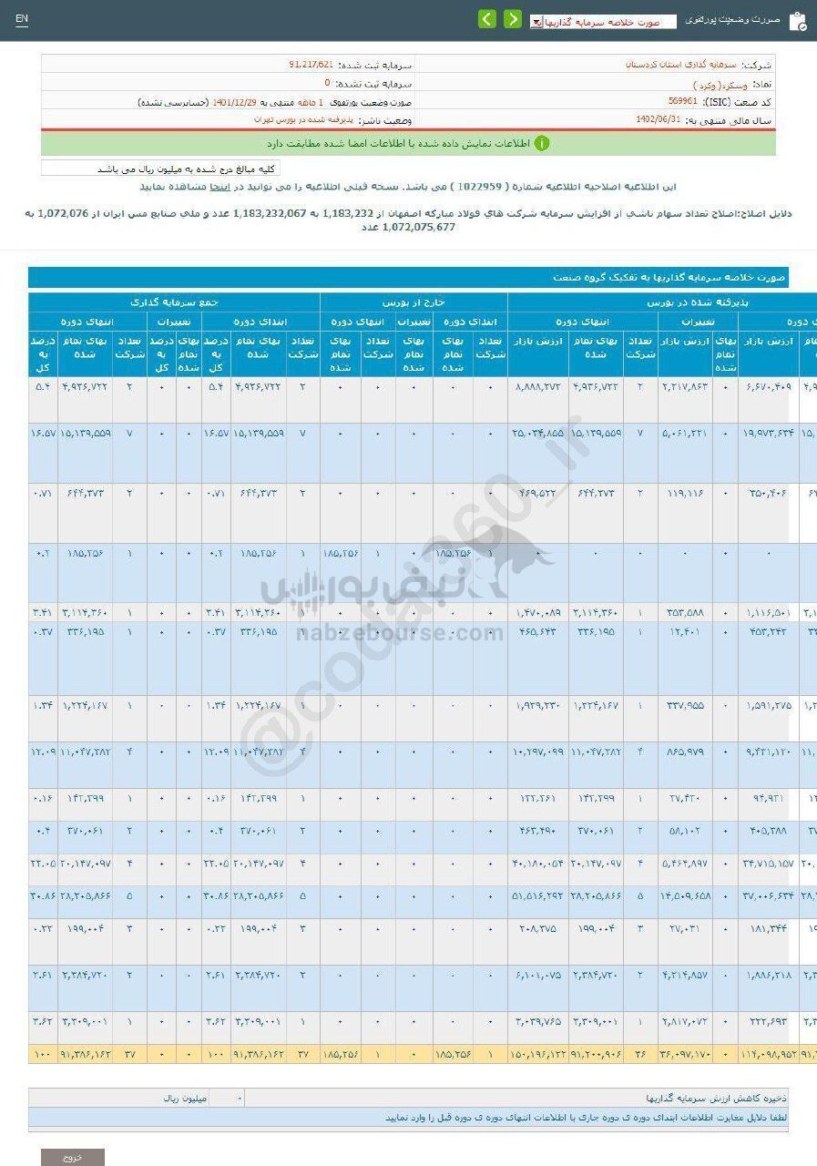 وسکرد در عملکرد ۶ ماهه چقدر درآمد داشت؟ وسکرد در عملکرد ۶ ماهه چقدر درآمد داشت؟