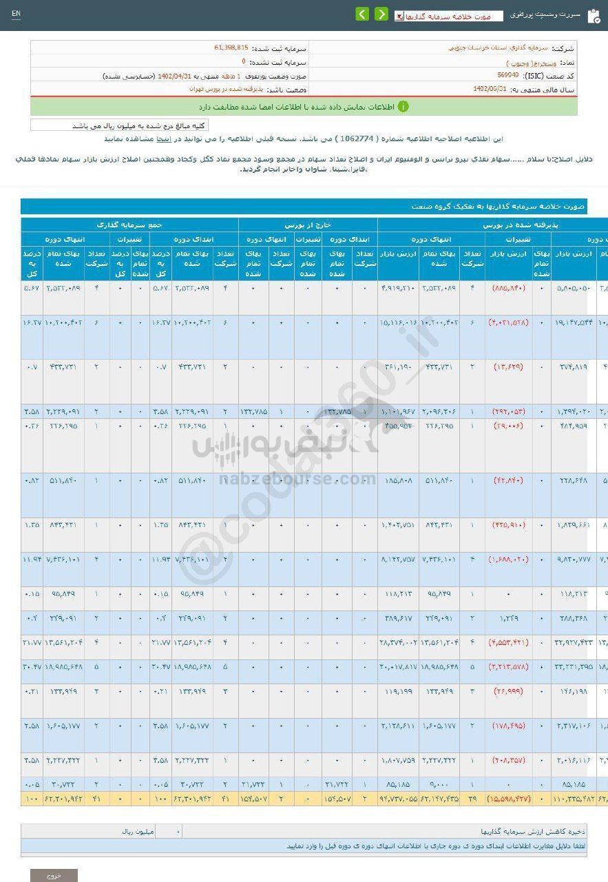 این نماد از واگذاری سهام درآمدی نداشت این نماد از واگذاری سهام درآمدی نداشت