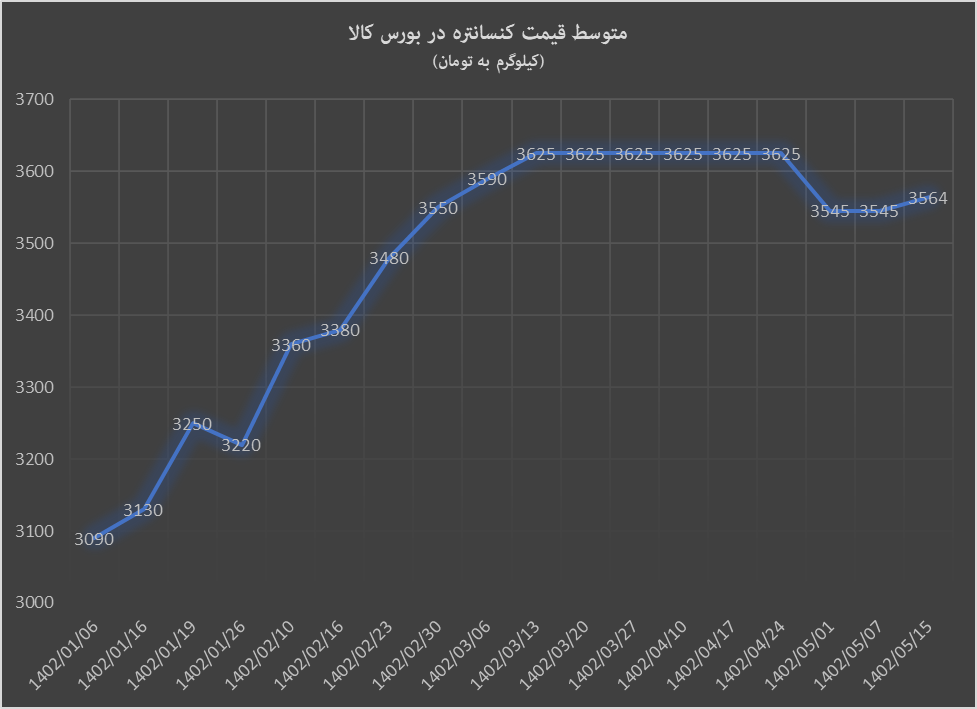 نیمه روشن بورس کالا از نیمه مرداد نیمه روشن بورس کالا از نیمه مرداد