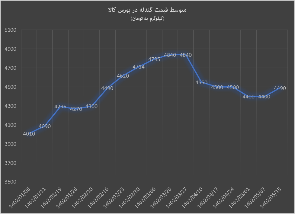 نیمه روشن بورس کالا از نیمه مرداد نیمه روشن بورس کالا از نیمه مرداد