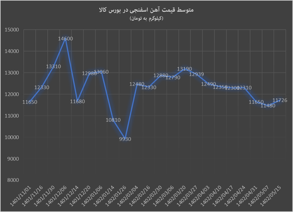 نیمه روشن بورس کالا از نیمه مرداد نیمه روشن بورس کالا از نیمه مرداد