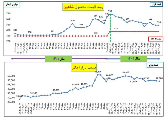 افزایش تولید و شفافسازی عامل کاهش قیمت خودروها/ حرکت به سمت رقابتی شدن بازار خودروی کشور افزایش تولید و شفافسازی عامل کاهش قیمت خودروها/ حرکت به سمت رقابتی شدن بازار خودروی کشور