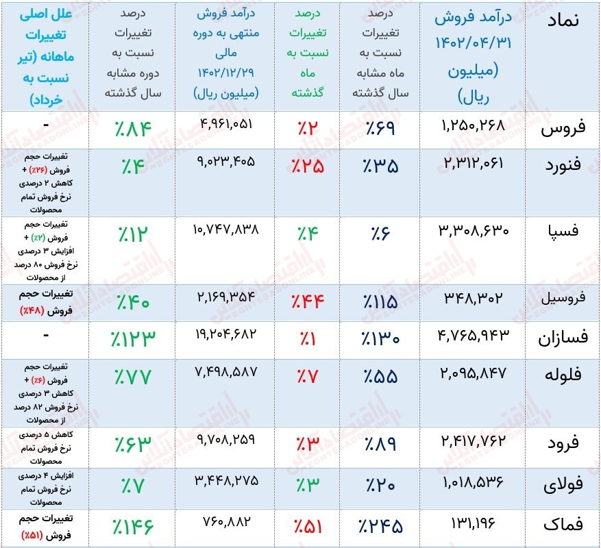 پیشبینی روند صنعت آهن و فولاد با تکیه بر گزارش عملکرد ماهانه! پیشبینی روند صنعت آهن و فولاد با تکیه بر گزارش عملکرد ماهانه!