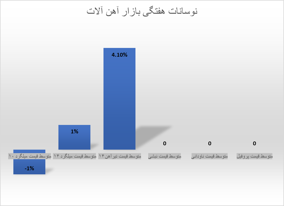 تقاضا در بازار تیرآهن و میلگرد صعودی شد تقاضا در بازار تیرآهن و میلگرد صعودی شد