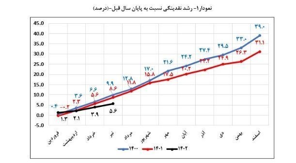 کنترل خلق پول بانکها/ نرخ رشد ۱۲ ماهه نقدینگی ۹.۹ واحد درصد کاهش یافت کنترل خلق پول بانکها/ نرخ رشد ۱۲ ماهه نقدینگی ۹.۹ واحد درصد کاهش یافت