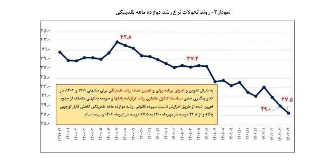 کنترل خلق پول بانکها/ نرخ رشد ۱۲ ماهه نقدینگی ۹.۹ واحد درصد کاهش یافت کنترل خلق پول بانکها/ نرخ رشد ۱۲ ماهه نقدینگی ۹.۹ واحد درصد کاهش یافت