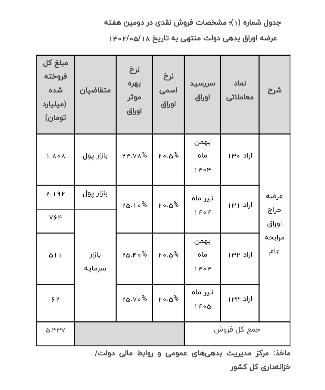 خزانهداری وزارت امور اقتصادی و دارایی طی اطلاعیهای نتیجه دومین هفته عرضه اوراق بهادار دولتی را اعلام کرد خزانهداری وزارت امور اقتصادی و دارایی طی اطلاعیهای نتیجه دومین هفته عرضه اوراق بهادار دولتی را اعلام کرد