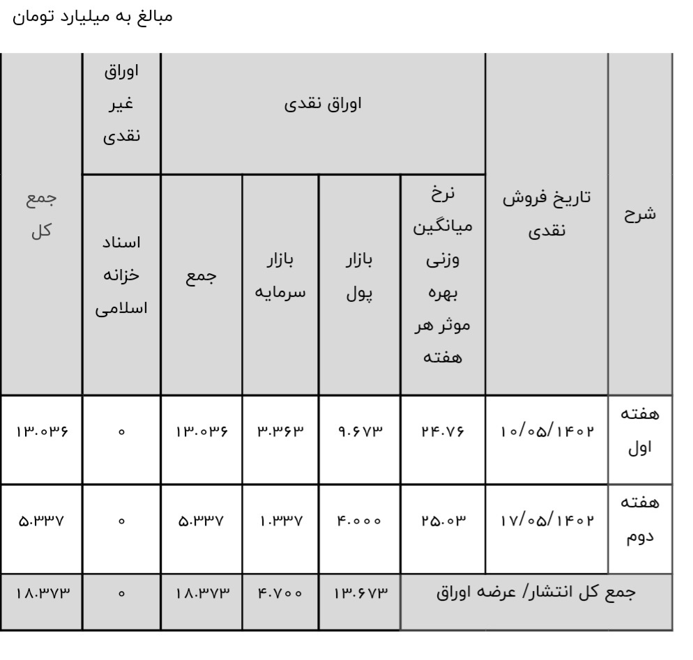 خزانهداری وزارت امور اقتصادی و دارایی طی اطلاعیهای نتیجه دومین هفته عرضه اوراق بهادار دولتی را اعلام کرد خزانهداری وزارت امور اقتصادی و دارایی طی اطلاعیهای نتیجه دومین هفته عرضه اوراق بهادار دولتی را اعلام کرد