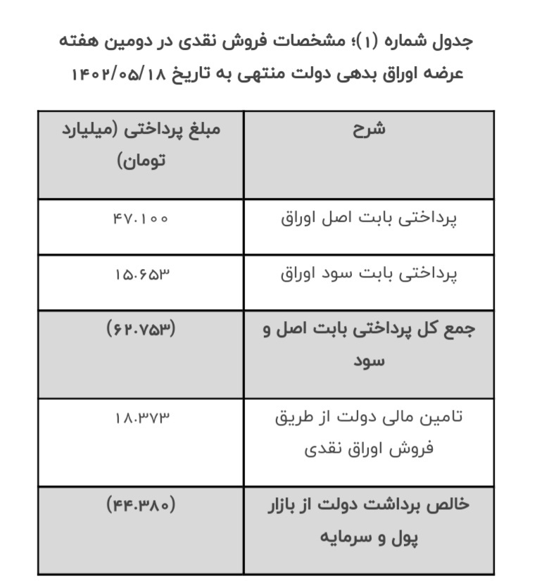 خزانهداری وزارت امور اقتصادی و دارایی طی اطلاعیهای نتیجه دومین هفته عرضه اوراق بهادار دولتی را اعلام کرد خزانهداری وزارت امور اقتصادی و دارایی طی اطلاعیهای نتیجه دومین هفته عرضه اوراق بهادار دولتی را اعلام کرد