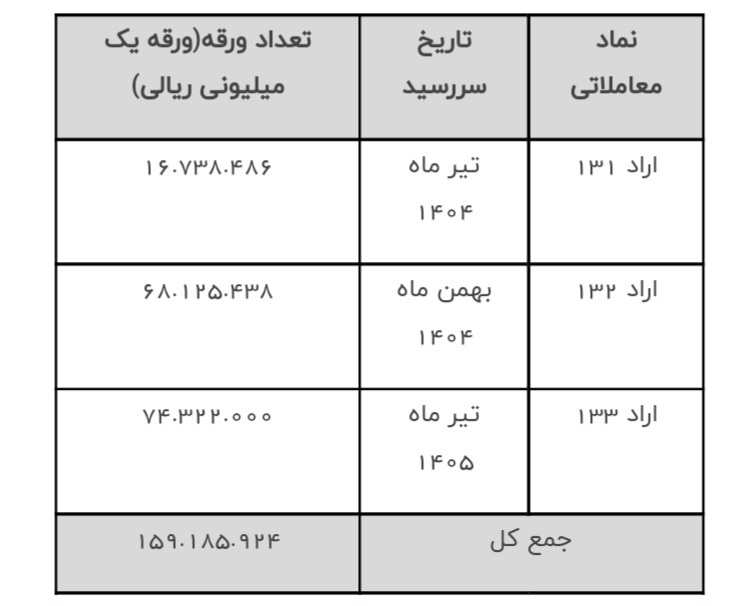 خزانهداری وزارت امور اقتصادی و دارایی طی اطلاعیهای نتیجه دومین هفته عرضه اوراق بهادار دولتی را اعلام کرد خزانهداری وزارت امور اقتصادی و دارایی طی اطلاعیهای نتیجه دومین هفته عرضه اوراق بهادار دولتی را اعلام کرد