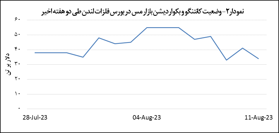 قیمت مس ۲.۲ درصد افت پیدا کرد قیمت مس ۲.۲ درصد افت پیدا کرد