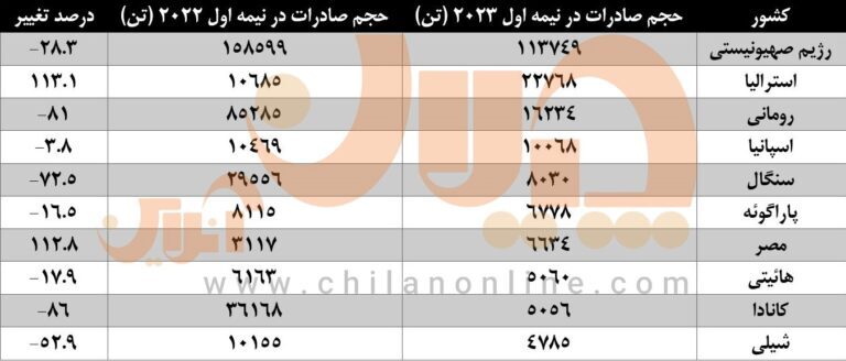 افت قابل‌توجه حجم و ارزش صادرات مفتول فولادی ترکیه/ اصلی‌ترین مقاصد صادراتی کدام کشور‌ها هستند؟