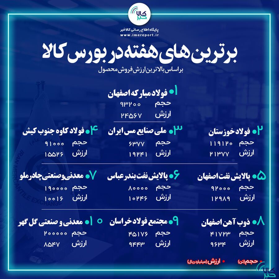برترین‌های هفته در بورس کالا/ «فولاد» صدرنشین شد