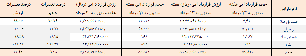 ۵۵ هزار قرارداد آتی در بورس کالا منعقد شد ۵۵ هزار قرارداد آتی در بورس کالا منعقد شد
