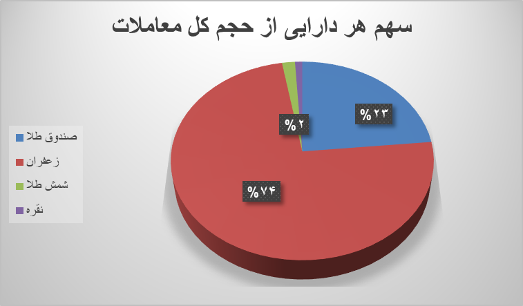 ۵۵ هزار قرارداد آتی در بورس کالا منعقد شد ۵۵ هزار قرارداد آتی در بورس کالا منعقد شد