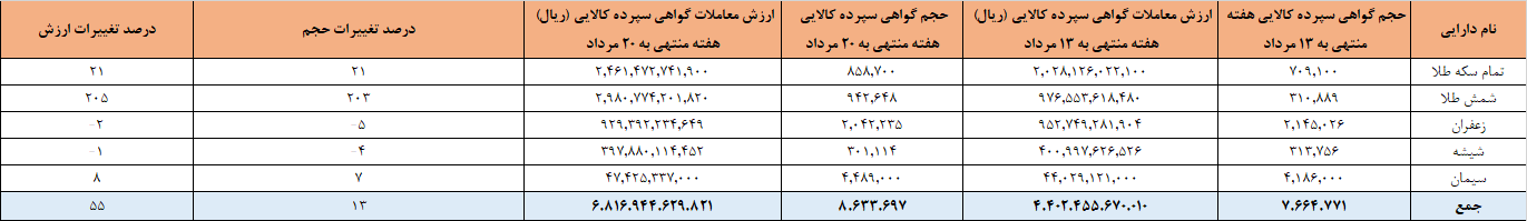 ۸.۶ میلیون گواهی سپرده در بورس کالا دستبهدست شد ۸.۶ میلیون گواهی سپرده در بورس کالا دستبهدست شد