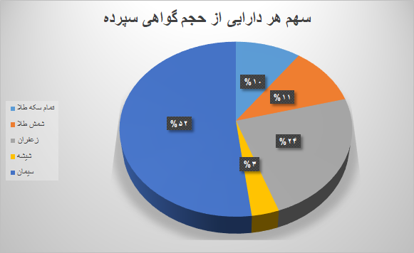 ۸.۶ میلیون گواهی سپرده در بورس کالا دستبهدست شد ۸.۶ میلیون گواهی سپرده در بورس کالا دستبهدست شد