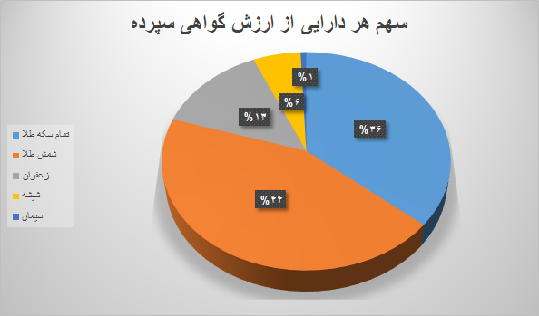 ۸.۶ میلیون گواهی سپرده در بورس کالا دستبهدست شد ۸.۶ میلیون گواهی سپرده در بورس کالا دستبهدست شد