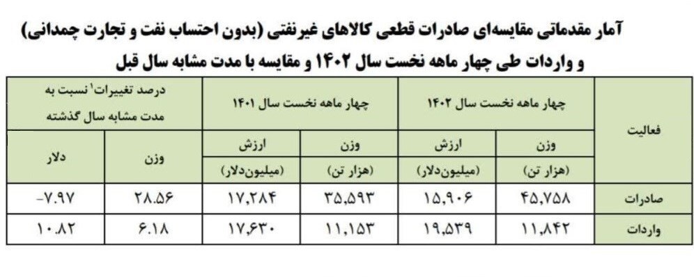 کاهش ۱.۳ میلیارد دلاری ارزش کالاهای صادراتی با وجود رشد ۱۰ میلیون تنی کاهش ۱.۳ میلیارد دلاری ارزش کالاهای صادراتی با وجود رشد ۱۰ میلیون تنی