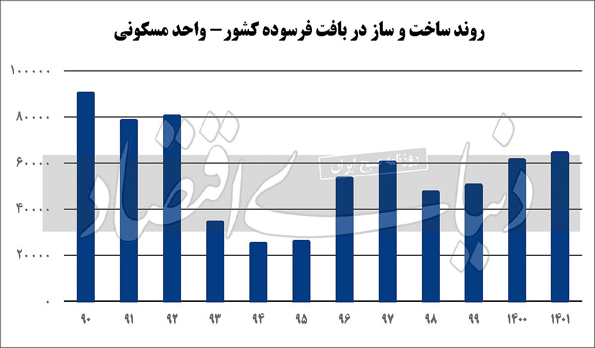 رکوردزنی در بافتفرسوده/ نقش پنج عامل در «رشد نوسازی خانههای کلنگی»؛ تیراژ مطلوب است؟ رکوردزنی در بافتفرسوده/ نقش پنج عامل در «رشد نوسازی خانههای کلنگی»؛ تیراژ مطلوب است؟