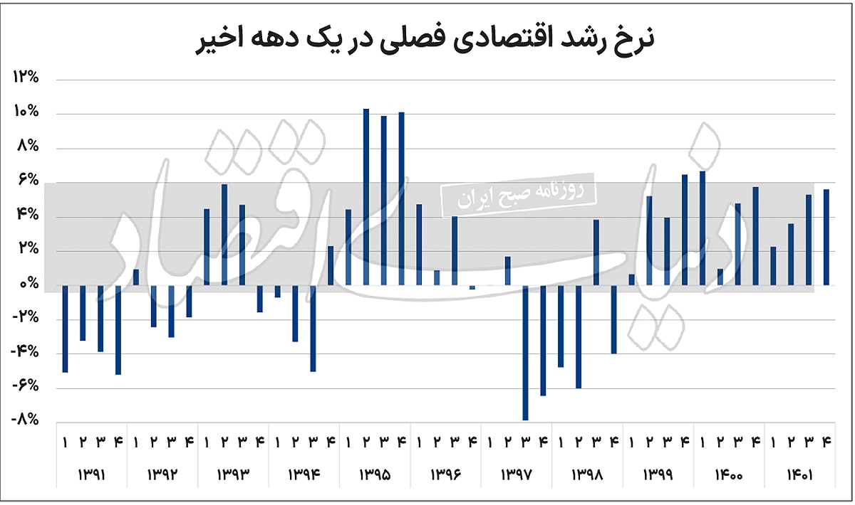 خروج ایران از تله رشد پایین؟ خروج ایران از تله رشد پایین؟