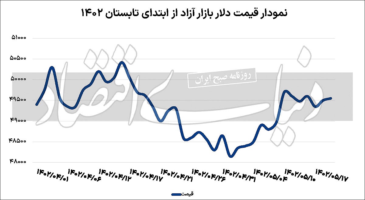 افت دلار با سیگنال همیشگی افت دلار با سیگنال همیشگی