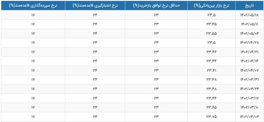 نرخ سود بازار بین بانکی باز هم افزایش یافت و به ۲۳.۵ درصد رسید نرخ سود بازار بین بانکی باز هم افزایش یافت و به ۲۳.۵ درصد رسید