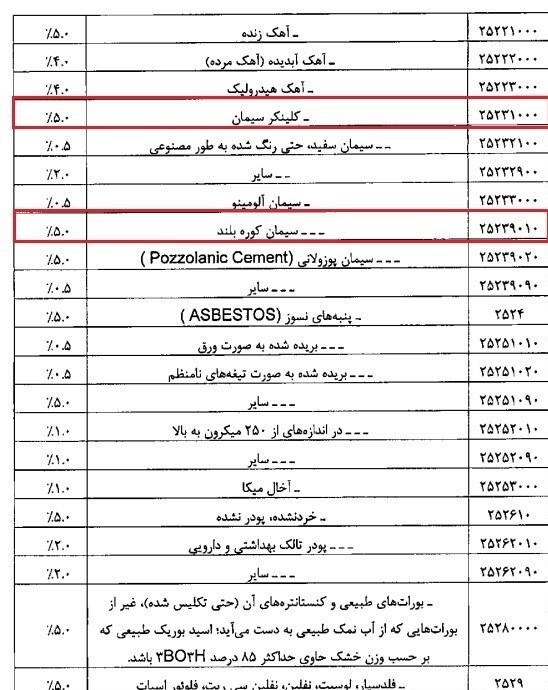 جزئیات عوارض ۰.۵ تا ۸۰ درصدی صادرات سیمان، پتروشیمی و فلزات/ عوارض صادرات سنگ آهن ۲۰ درصد شد + جدول جزئیات عوارض ۰.۵ تا ۸۰ درصدی صادرات سیمان، پتروشیمی و فلزات/ عوارض صادرات سنگ آهن ۲۰ درصد شد + جدول