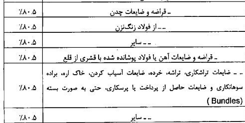 جزئیات عوارض ۰.۵ تا ۸۰ درصدی صادرات سیمان، پتروشیمی و فلزات/ عوارض صادرات سنگ آهن ۲۰ درصد شد + جدول جزئیات عوارض ۰.۵ تا ۸۰ درصدی صادرات سیمان، پتروشیمی و فلزات/ عوارض صادرات سنگ آهن ۲۰ درصد شد + جدول