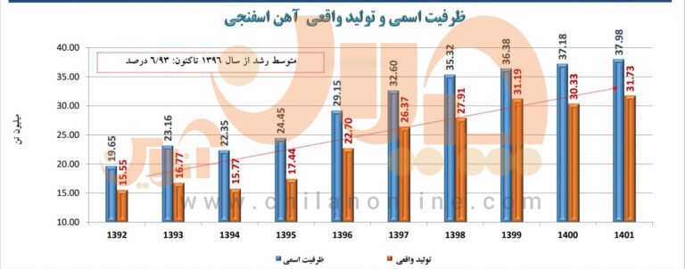 تولید آهن اسفنجی با تمام ظرفیت محقق میشود؟/ نگاهی به جریان تولید و ظرفیت تولید آهن اسفنجی در یک دهه گذشته تولید آهن اسفنجی با تمام ظرفیت محقق میشود؟/ نگاهی به جریان تولید و ظرفیت تولید آهن اسفنجی در یک دهه گذشته