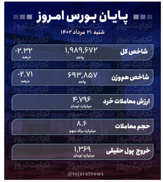 پایان بورس امروز ۲۱ مرداد ۱۴۰۲ / فرار ۱.۳ همت دیگر از بازار سرمایه پایان بورس امروز ۲۱ مرداد ۱۴۰۲ / فرار ۱.۳ همت دیگر از بازار سرمایه