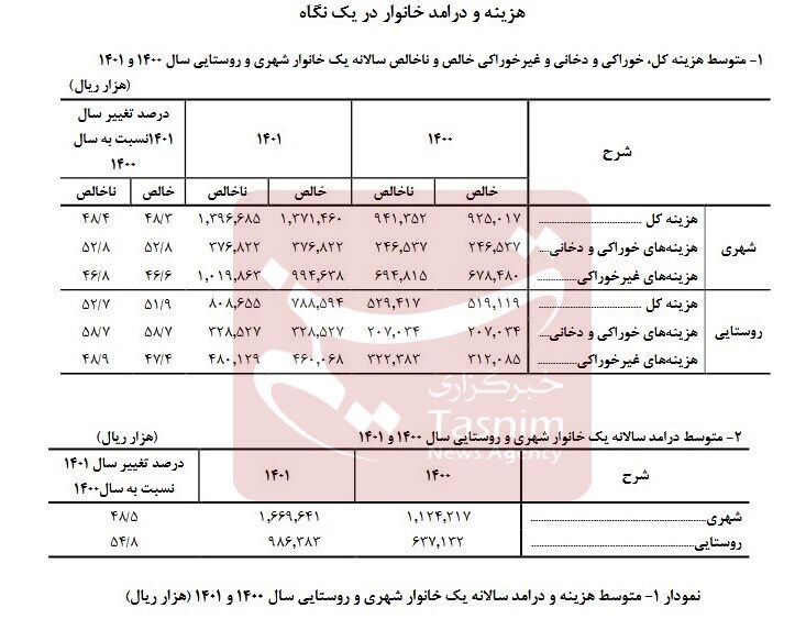 درآمد خانوارهای شهری ۳۰ میلیون تومان بیشتر از هزینه شد +جدول درآمد خانوارهای شهری ۳۰ میلیون تومان بیشتر از هزینه شد +جدول