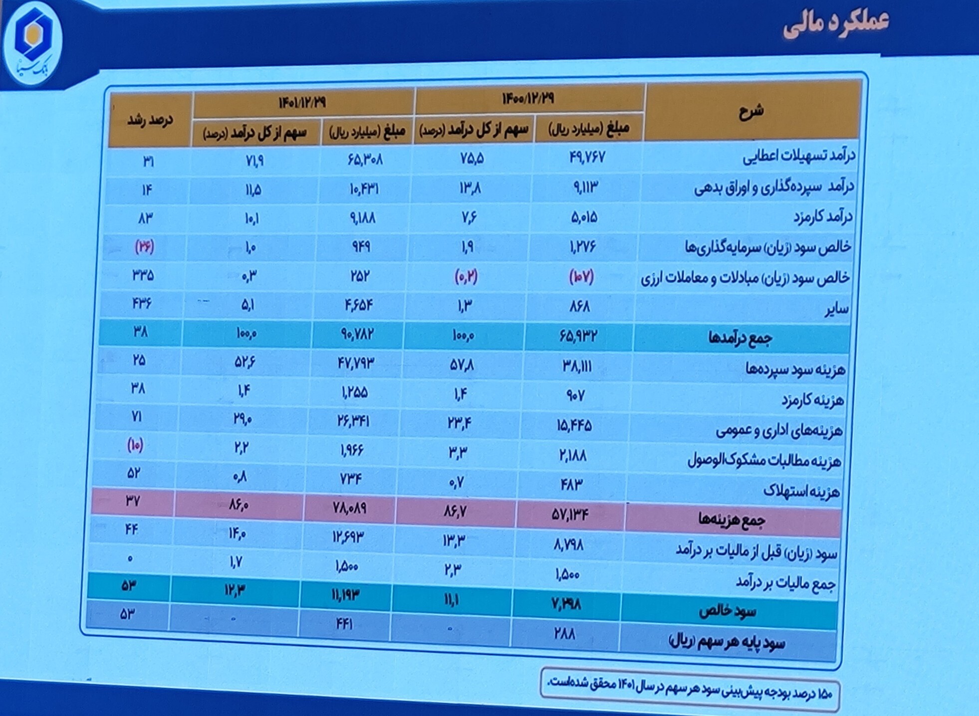 تمام خدمات بانکداری خرد در بانک سینا در قالب پلتفرم‌های بانکداری دیجیتال ارائه می‌شوند