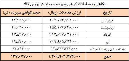 برنامه عرضه امروز سیمانی‌ها در بورس کالا