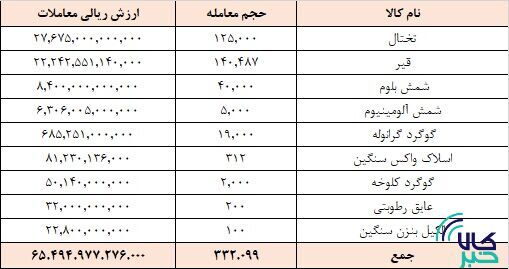 ارزش معاملات در تالار صادراتی ۶.۵ همت شد