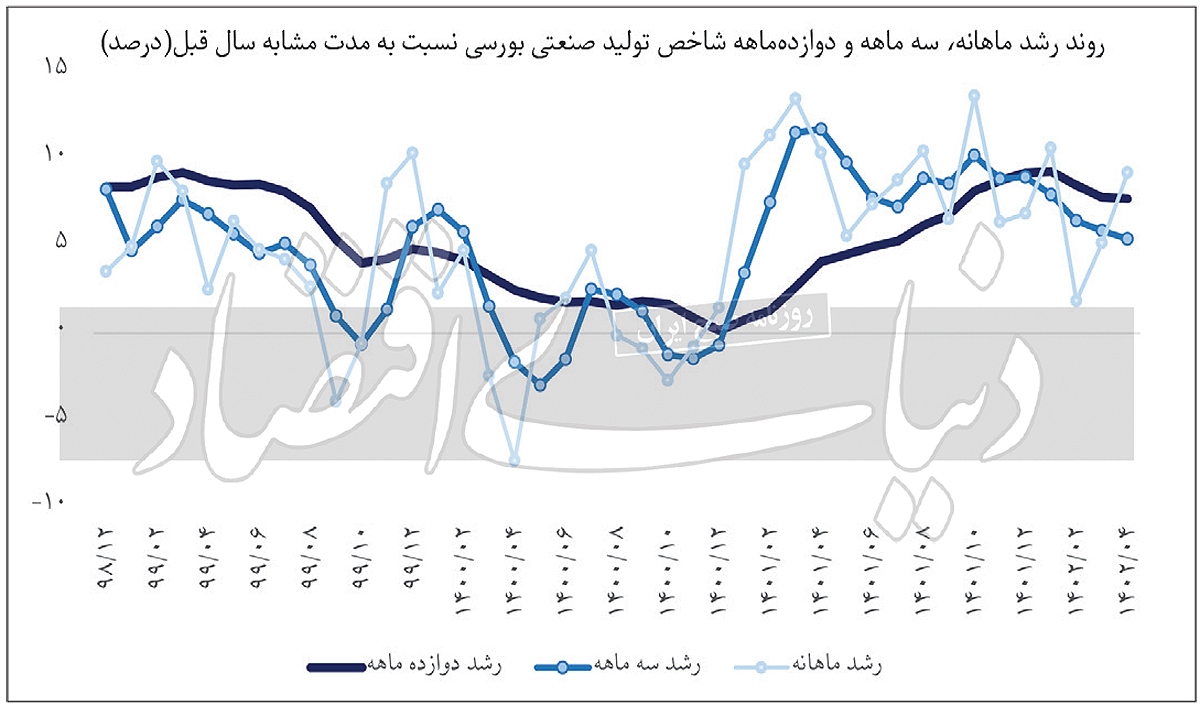 بازگشت صنعت به مدار صعود؟ / موضع اقتصاددانان جهان نسبتبه سیاستصنعتی بازگشت صنعت به مدار صعود؟ / موضع اقتصاددانان جهان نسبتبه سیاستصنعتی