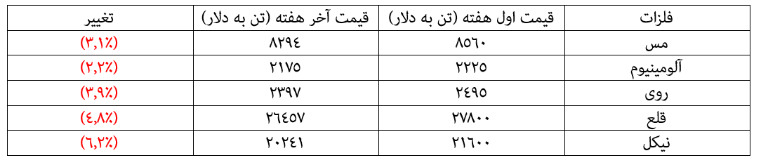 هفته سیاه فلزات پایه در بازار‌های جهانی