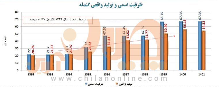 توقف رشد تولید واقعی و ظرفیت تولید گندله در سال گذشته/ جریان تولید در یک دهه گذشته چگونه بود؟ توقف رشد تولید واقعی و ظرفیت تولید گندله در سال گذشته/ جریان تولید در یک دهه گذشته چگونه بود؟