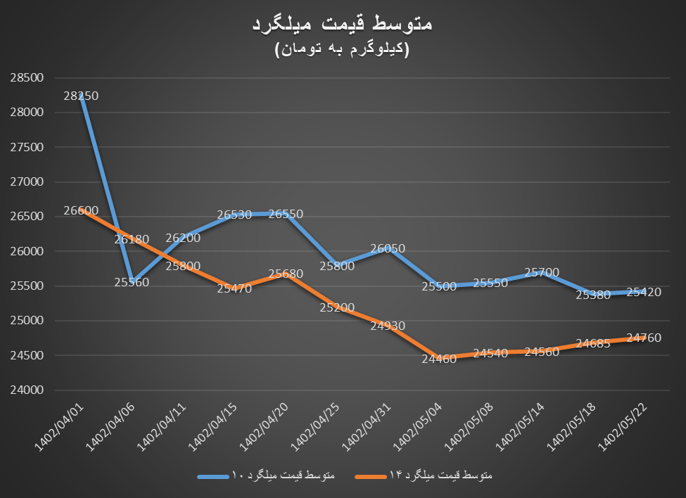 تاثیر آزادسازی منابع ارزی در بازار میلگرد و تیرآهن