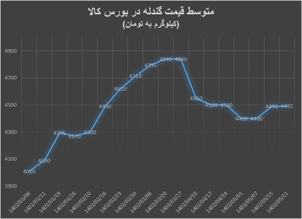 صعود ادامهدار قیمت آهناسفنجی و گندله در بورس کالا صعود ادامهدار قیمت آهناسفنجی و گندله در بورس کالا