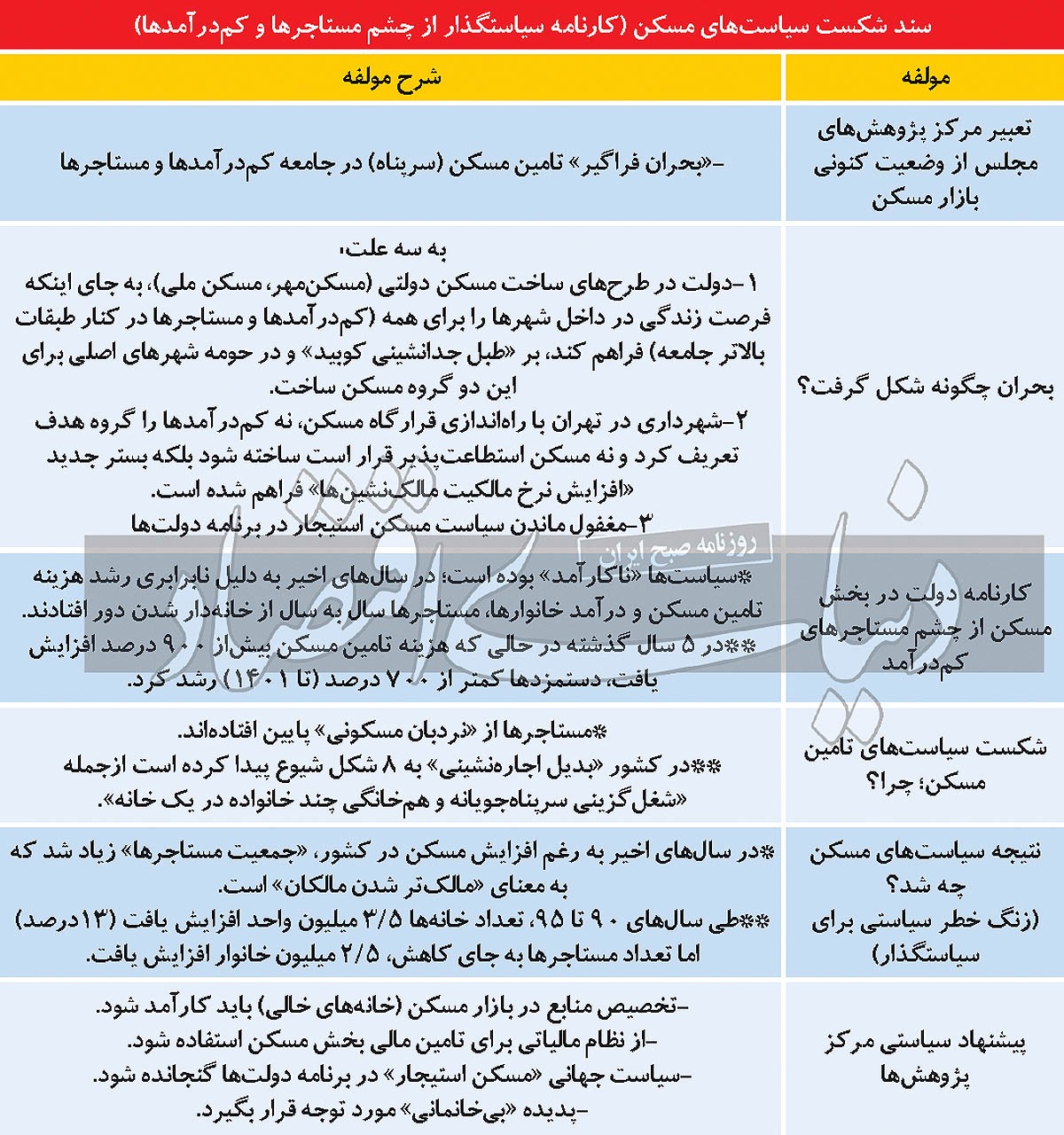 بیخانمانی در ۸ تابلو/ مرکز پژوهشهای مجلس انحرافهای سیاستی «مسکن میلیونی» و «قرارگاه مسکن» را لیست کرد بیخانمانی در ۸ تابلو/ مرکز پژوهشهای مجلس انحرافهای سیاستی «مسکن میلیونی» و «قرارگاه مسکن» را لیست کرد