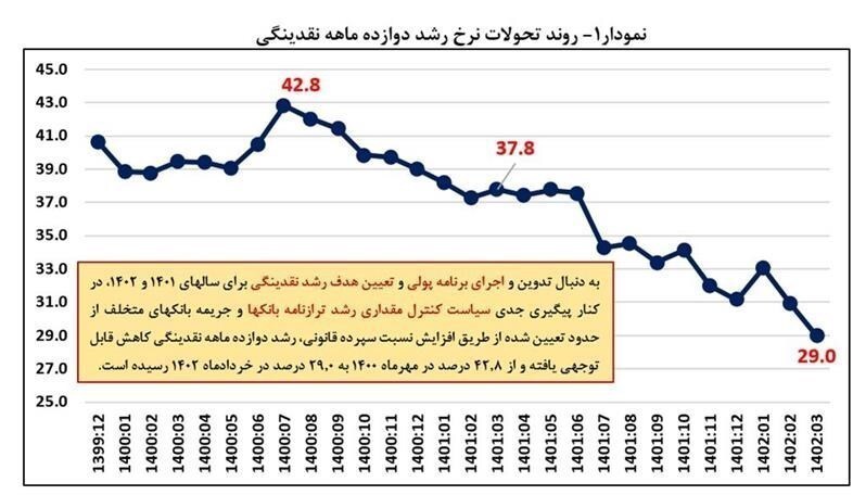 پیشبینی کاهش ۲۰۰ هزار میلیاردی پایه پولی با آزادسازی منابع ارزی/ کاهش نرخ ارز راه عبور از انقباض اقتصاد پیشبینی کاهش ۲۰۰ هزار میلیاردی پایه پولی با آزادسازی منابع ارزی/ کاهش نرخ ارز راه عبور از انقباض اقتصاد