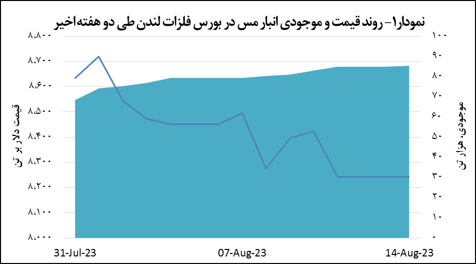 قیمت مس ثابت باقی ماند قیمت مس ثابت باقی ماند