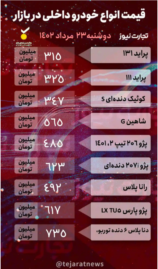 قیمت خودرو ۲۳ مرداد ۱۴۰۲/ افت ۲۰ میلیونی ۳ خودروی مونتاژی قیمت خودرو ۲۳ مرداد ۱۴۰۲/ افت ۲۰ میلیونی ۳ خودروی مونتاژی