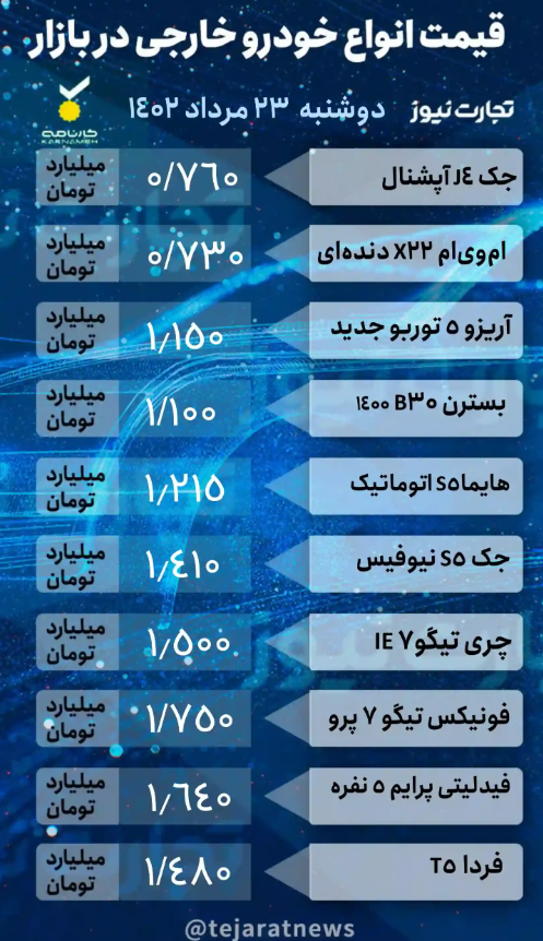 قیمت خودرو ۲۳ مرداد ۱۴۰۲/ افت ۲۰ میلیونی ۳ خودروی مونتاژی قیمت خودرو ۲۳ مرداد ۱۴۰۲/ افت ۲۰ میلیونی ۳ خودروی مونتاژی