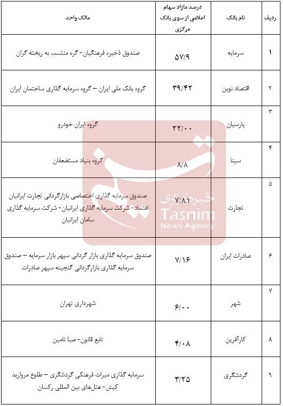 جزئیات سهام مازاد سهامداران ۹ بانک خصوصی اعلام شد + جدول جزئیات سهام مازاد سهامداران ۹ بانک خصوصی اعلام شد + جدول